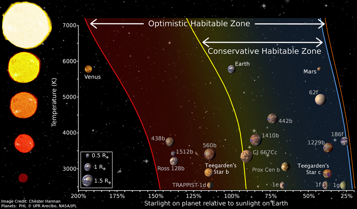 Il·lustració de la zona habitable per diferents estrelles. Crèdit de la infografia: Chester Harman, Planets: PHL @ UPR Arecibo, NASA / JPL.