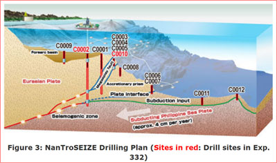 NanTroSEIZE tiene como objetivo sondear la Tierra hasta profundidades en las que tienen lugar los procesos que desencadenan los terremotos y tsunamis que a menudo les suceden, e instalar instrumental para seguir “in situ” y en tiempo real esos procesos. 