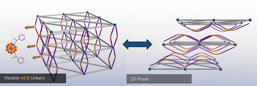 Transformació reversible d’estructures 3D a 2D. 