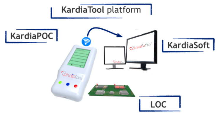 La plataforma KardiaTool inclourà un dispositiu portàtil, KardiaPOC (POC, de l'anglès ‘point of care’), per detectar els biomarcadors de la insuficiència cardíaca i, acoblat, el dispositiu KardiaLOC, un ‘laboratori-en-un-xip’. 