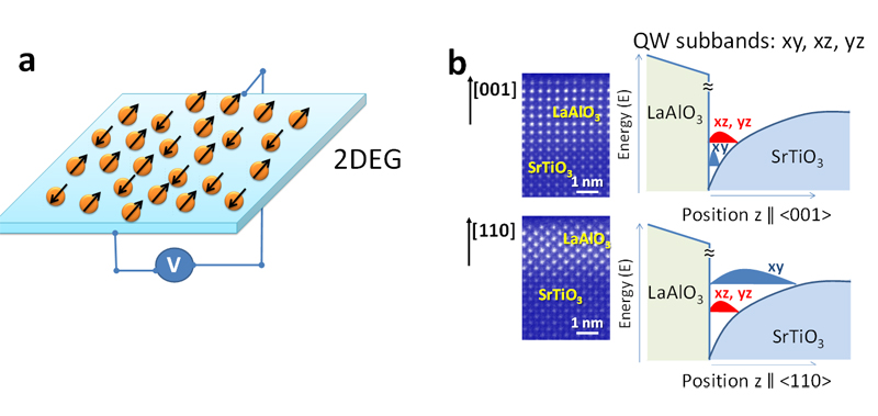 A baixes temperatures aquests òxids es tornen superconductors, formant parells d'electrons (els anomenats parells de Cooper). La manera en què aquests parells d'electrons es troben lligats depèn tant del nombre d'electrons -modulat per camps elèctrics (il·lustració a) - com de l'orientació cristal·lina que determina l'eix cristal·logràfic al llarg del qual els electrons estan confinats en dues dimensions (il·lustració b).